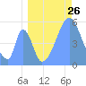 Tide chart for Howland Island, Pacific Islands on 2022/07/26