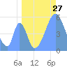 Tide chart for Howland Island, Pacific Islands on 2022/07/27