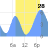 Tide chart for Howland Island, Pacific Islands on 2022/07/28