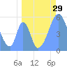 Tide chart for Howland Island, Pacific Islands on 2022/07/29