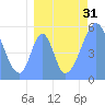 Tide chart for Howland Island, Pacific Islands on 2022/07/31