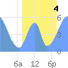 Tide chart for Howland Island, Pacific Islands on 2022/07/4