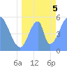 Tide chart for Howland Island, Pacific Islands on 2022/07/5