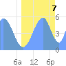 Tide chart for Howland Island, Pacific Islands on 2022/07/7