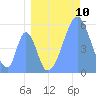 Tide chart for Howland Island, Pacific Islands on 2022/08/10