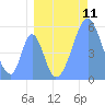 Tide chart for Howland Island, Pacific Islands on 2022/08/11