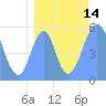 Tide chart for Howland Island, Pacific Islands on 2022/08/14