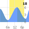 Tide chart for Howland Island, Pacific Islands on 2022/08/18