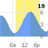 Tide chart for Howland Island, Pacific Islands on 2022/08/19