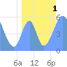 Tide chart for Howland Island, Pacific Islands on 2022/08/1