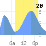 Tide chart for Howland Island, Pacific Islands on 2022/08/20