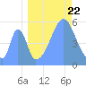 Tide chart for Howland Island, Pacific Islands on 2022/08/22