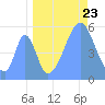 Tide chart for Howland Island, Pacific Islands on 2022/08/23