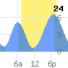 Tide chart for Howland Island, Pacific Islands on 2022/08/24