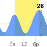 Tide chart for Howland Island, Pacific Islands on 2022/08/26