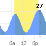 Tide chart for Howland Island, Pacific Islands on 2022/08/27