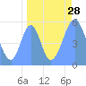 Tide chart for Howland Island, Pacific Islands on 2022/08/28