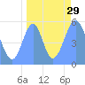 Tide chart for Howland Island, Pacific Islands on 2022/08/29