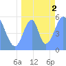 Tide chart for Howland Island, Pacific Islands on 2022/08/2