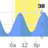 Tide chart for Howland Island, Pacific Islands on 2022/08/30