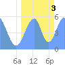 Tide chart for Howland Island, Pacific Islands on 2022/08/3