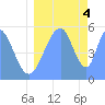 Tide chart for Howland Island, Pacific Islands on 2022/08/4