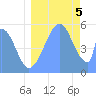 Tide chart for Howland Island, Pacific Islands on 2022/08/5