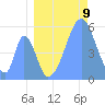 Tide chart for Howland Island, Pacific Islands on 2022/08/9