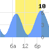 Tide chart for Howland Island, Pacific Islands on 2022/09/10
