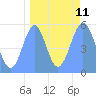 Tide chart for Howland Island, Pacific Islands on 2022/09/11