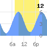 Tide chart for Howland Island, Pacific Islands on 2022/09/12