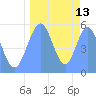 Tide chart for Howland Island, Pacific Islands on 2022/09/13