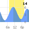 Tide chart for Howland Island, Pacific Islands on 2022/09/14