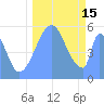 Tide chart for Howland Island, Pacific Islands on 2022/09/15