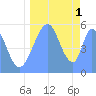 Tide chart for Howland Island, Pacific Islands on 2022/09/1