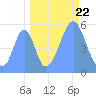 Tide chart for Howland Island, Pacific Islands on 2022/09/22