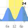 Tide chart for Howland Island, Pacific Islands on 2022/09/24