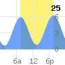 Tide chart for Howland Island, Pacific Islands on 2022/09/25