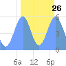 Tide chart for Howland Island, Pacific Islands on 2022/09/26