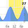 Tide chart for Howland Island, Pacific Islands on 2022/09/27