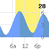 Tide chart for Howland Island, Pacific Islands on 2022/09/28