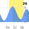 Tide chart for Howland Island, Pacific Islands on 2022/09/29