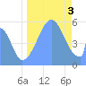 Tide chart for Howland Island, Pacific Islands on 2022/09/3