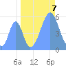 Tide chart for Howland Island, Pacific Islands on 2022/09/7