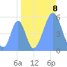 Tide chart for Howland Island, Pacific Islands on 2022/09/8