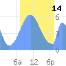 Tide chart for Howland Island, Pacific Islands on 2022/10/14