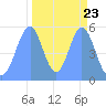Tide chart for Howland Island, Pacific Islands on 2022/10/23