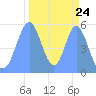 Tide chart for Howland Island, Pacific Islands on 2022/10/24