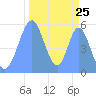 Tide chart for Howland Island, Pacific Islands on 2022/10/25