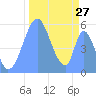 Tide chart for Howland Island, Pacific Islands on 2022/10/27